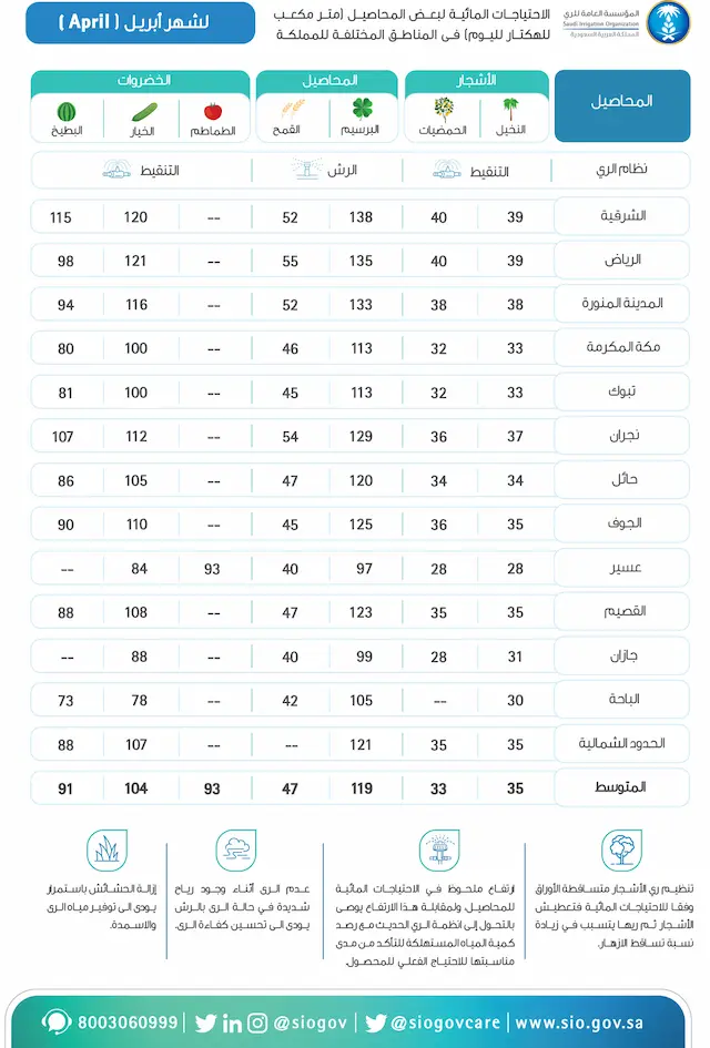 تقويم الري لشهر أبريل