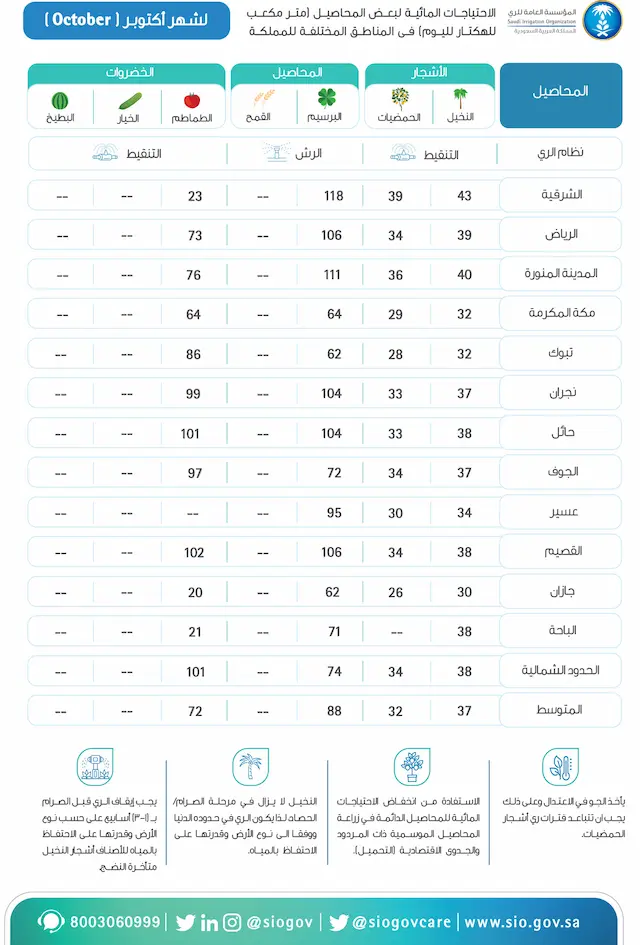 تقويم الري لشهر أكتوبر