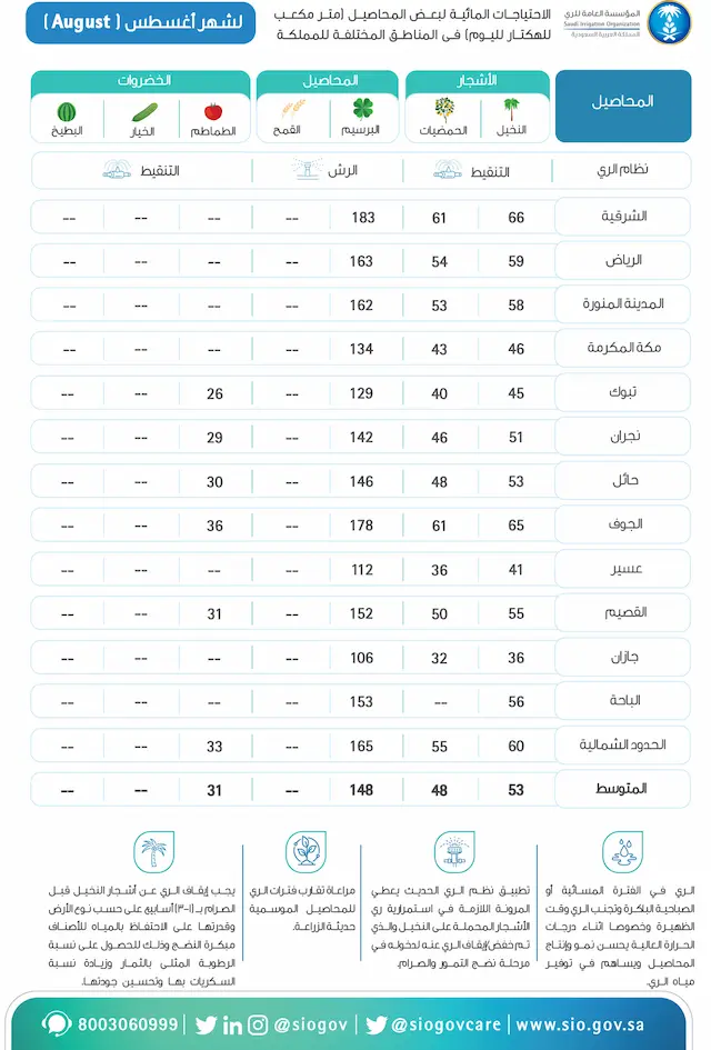 تقويم الري لشهر أغسطس