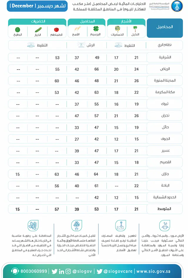 تقويم الري لشهر ديسمبر