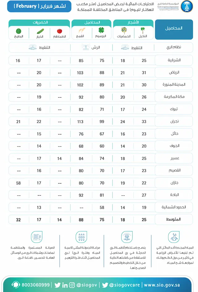 تقويم الري لشهر فبراير