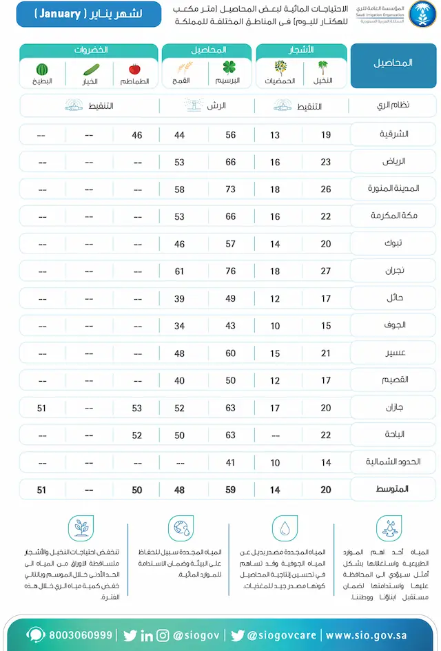 تقويم الري لشهر يناير