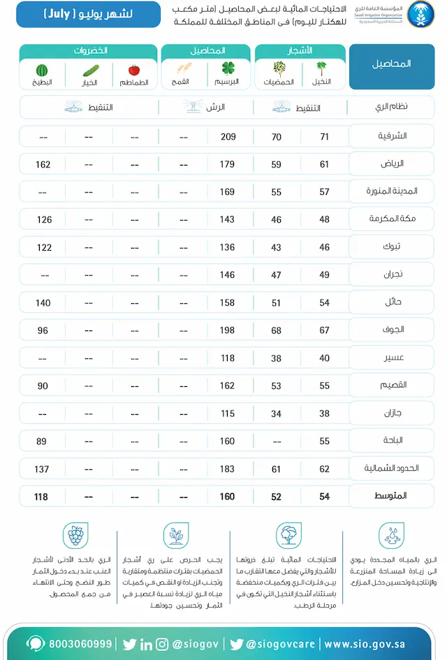 تقويم الري لشهر يوليو