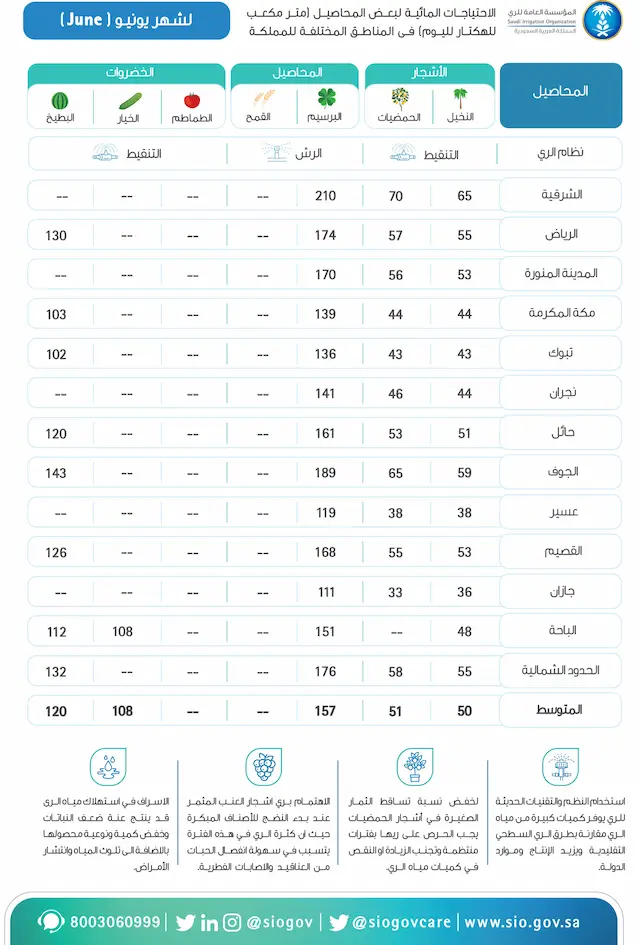 تقويم الري لشهر يونيو