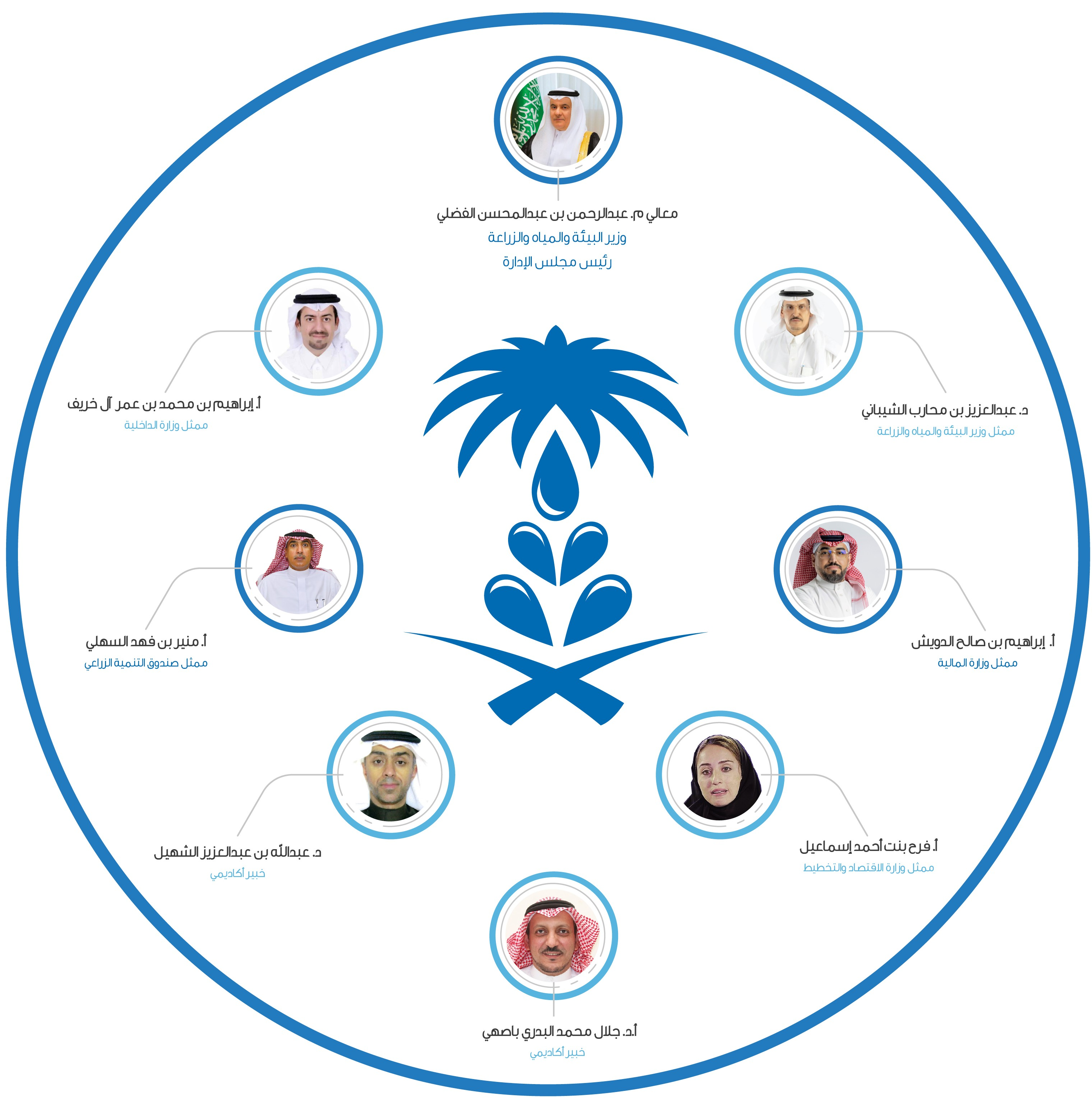 أعضاء مجلس الإدارة في المؤسسة العامة للري
