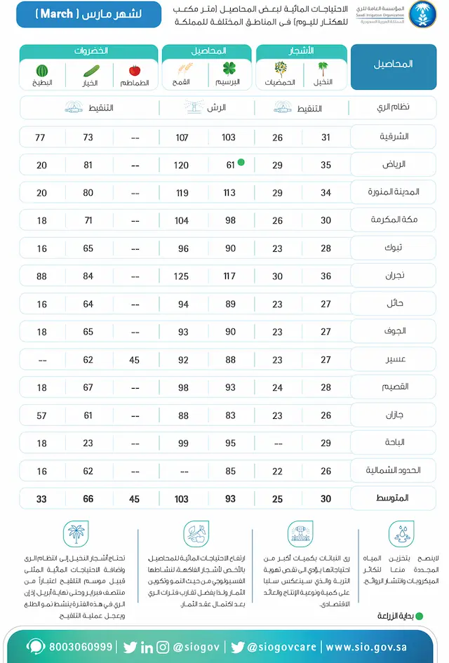 تقويم الري لشهر مارس
