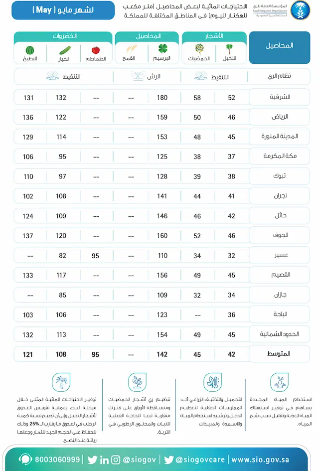 تقويم الري لشهر مايو