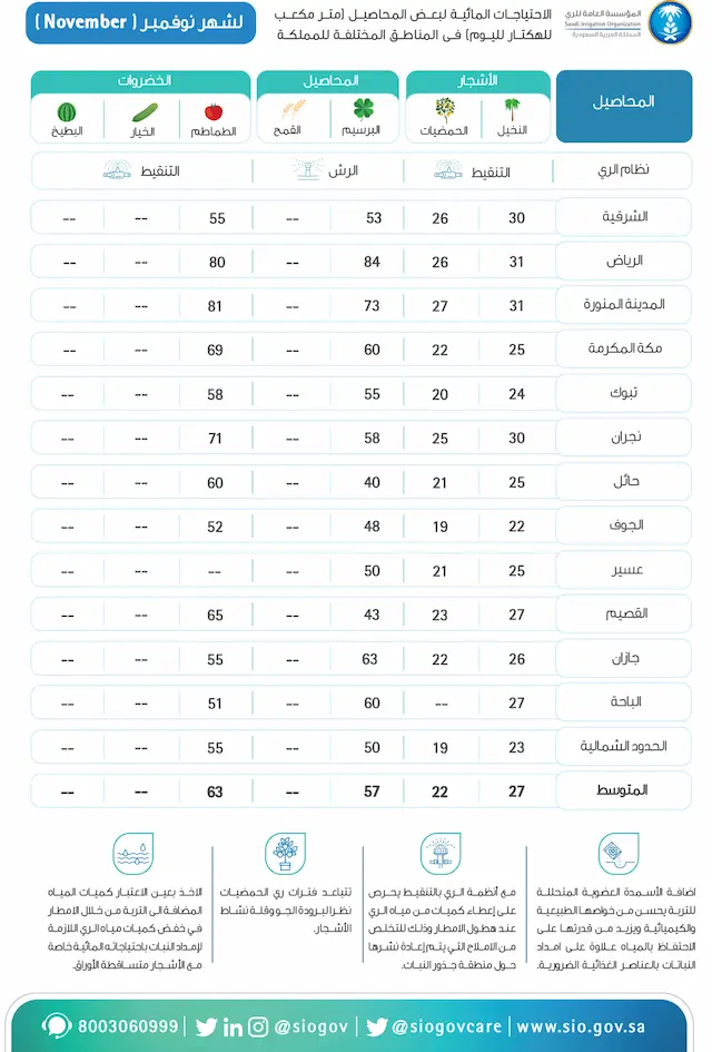 تقويم الري لشهر نوفمبر