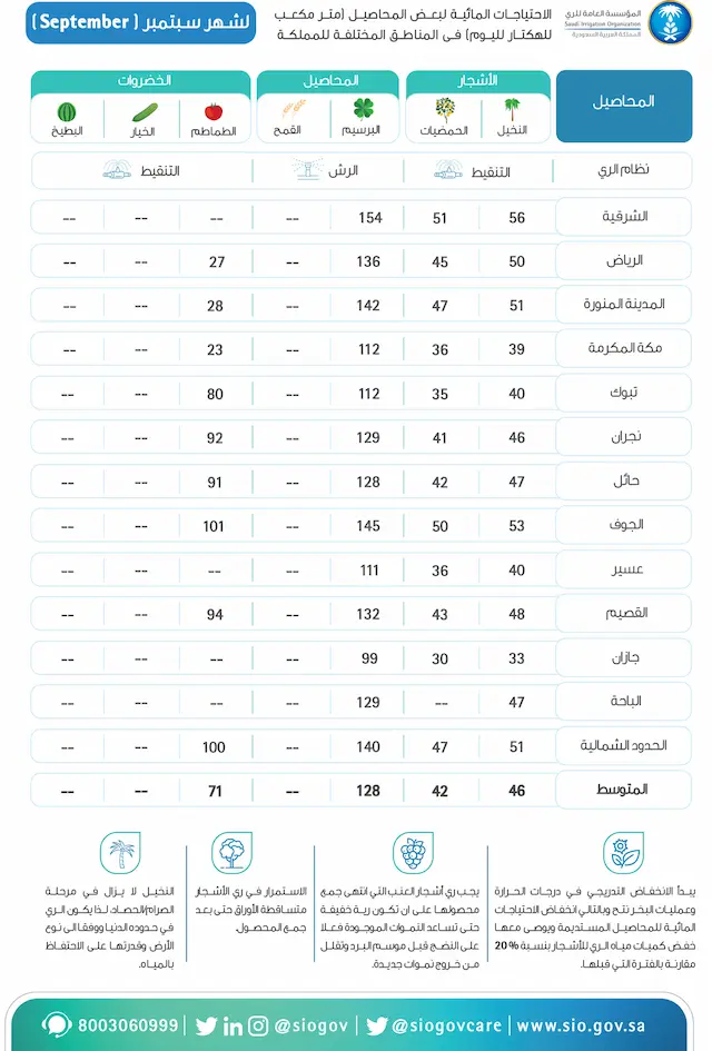 تقويم الري لشهر سبتمبر